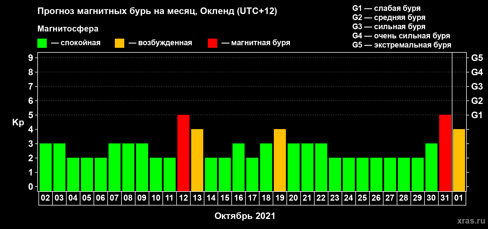 Прогноз максимального суточного геомагнитного индекса Kp на <b>1 месяц</b> (31 день) <b>с 02 октября по 01 ноября 2021 г</b>
