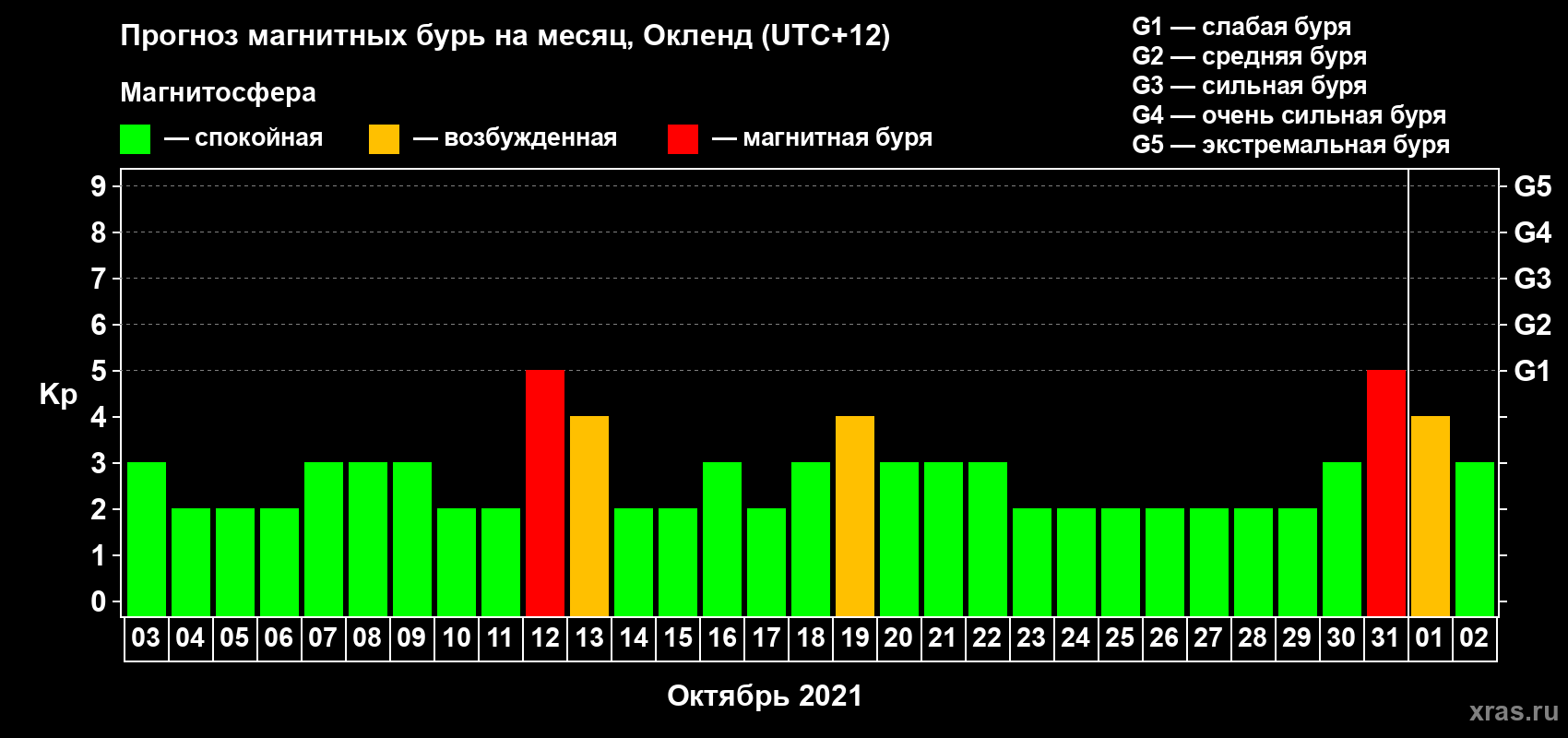 Прогноз максимального суточного геомагнитного индекса Kp на <b>1 месяц</b> (31 день) <b>с 03 октября по 02 ноября 2021 г</b>