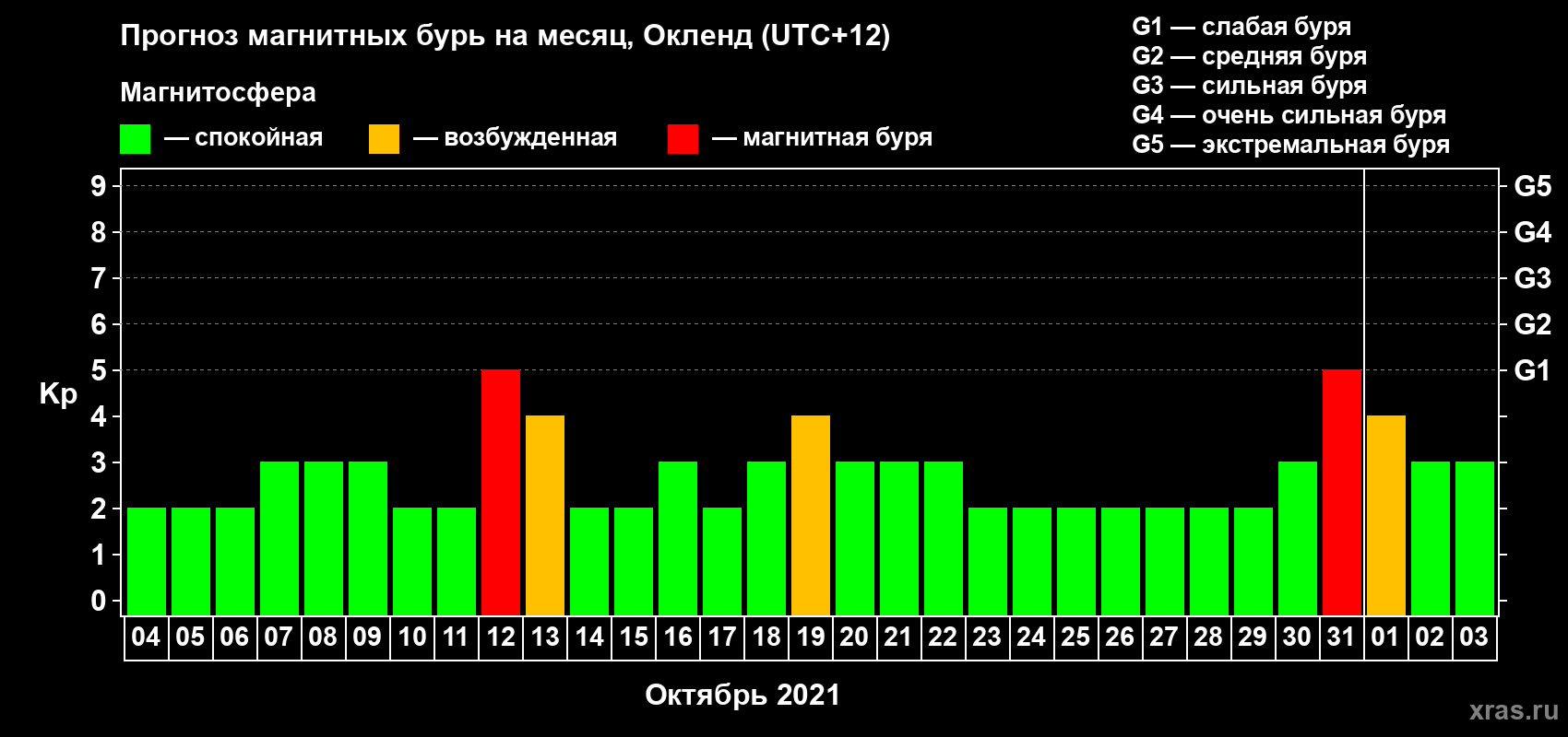 Прогноз максимального суточного геомагнитного индекса Kp на <b>1 месяц</b> (31 день) <b>с 04 октября по 03 ноября 2021 г</b>