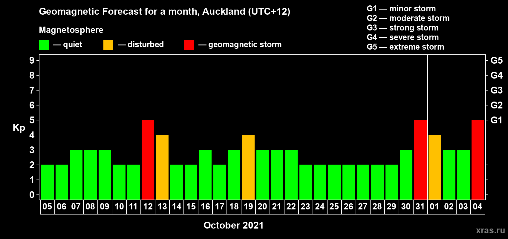 Forecast of the daily maximal value of geomagnetic index Kp for <b>1 month</b> (31 days) <b>from Oct 05, 2021 to Nov 04, 2021</b>