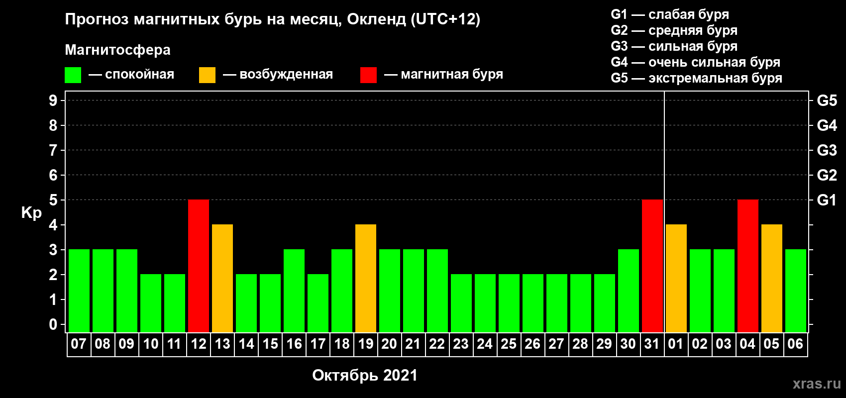 Прогноз максимального суточного геомагнитного индекса Kp на <b>1 месяц</b> (31 день) <b>с 07 октября по 06 ноября 2021 г</b>