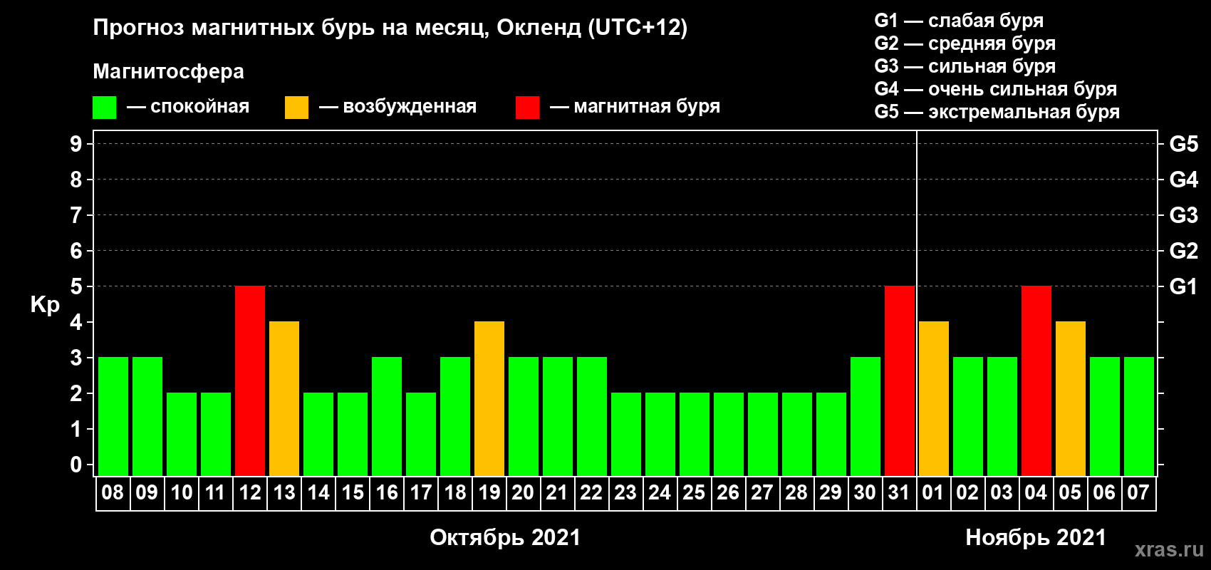 Прогноз максимального суточного геомагнитного индекса Kp на <b>1 месяц</b> (31 день) <b>с 08 октября по 07 ноября 2021 г</b>