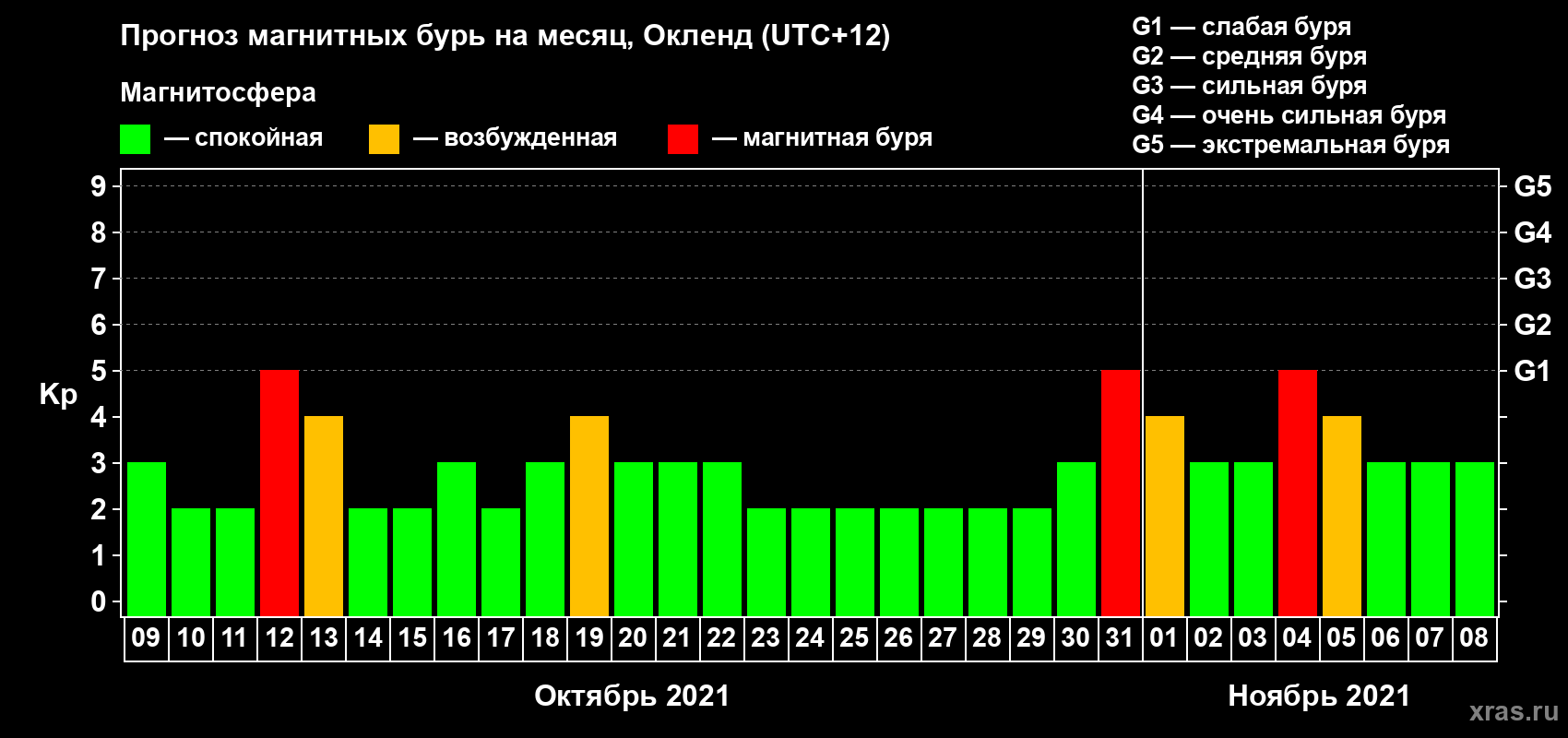 Прогноз максимального суточного геомагнитного индекса Kp на <b>1 месяц</b> (31 день) <b>с 09 октября по 08 ноября 2021 г</b>