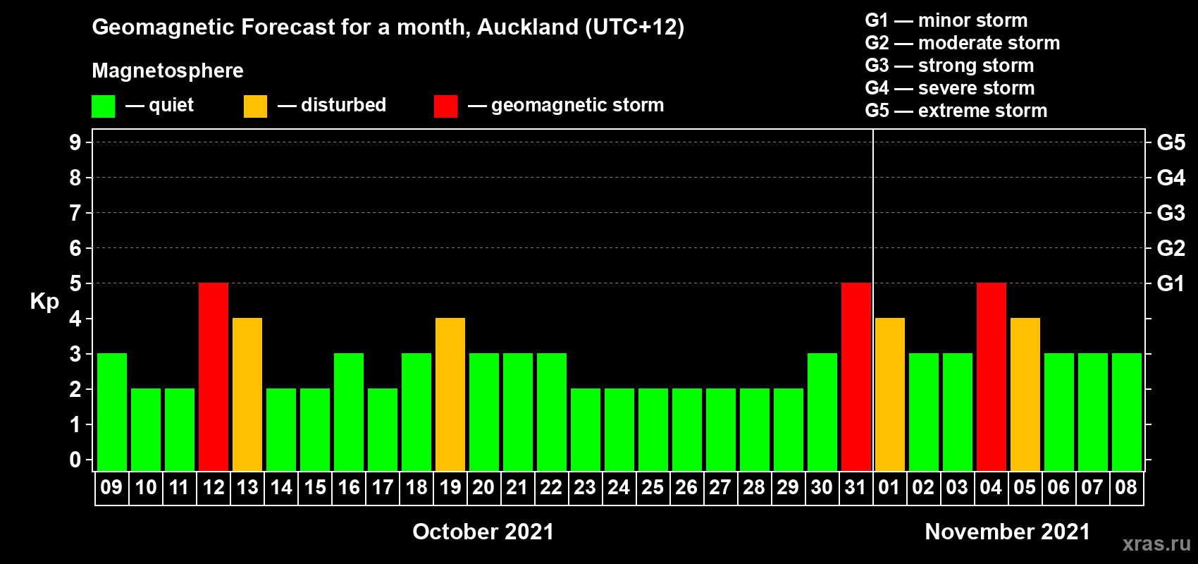 Forecast of the daily maximal value of geomagnetic index Kp for <b>1 month</b> (31 days) <b>from Oct 09, 2021 to Nov 08, 2021</b>