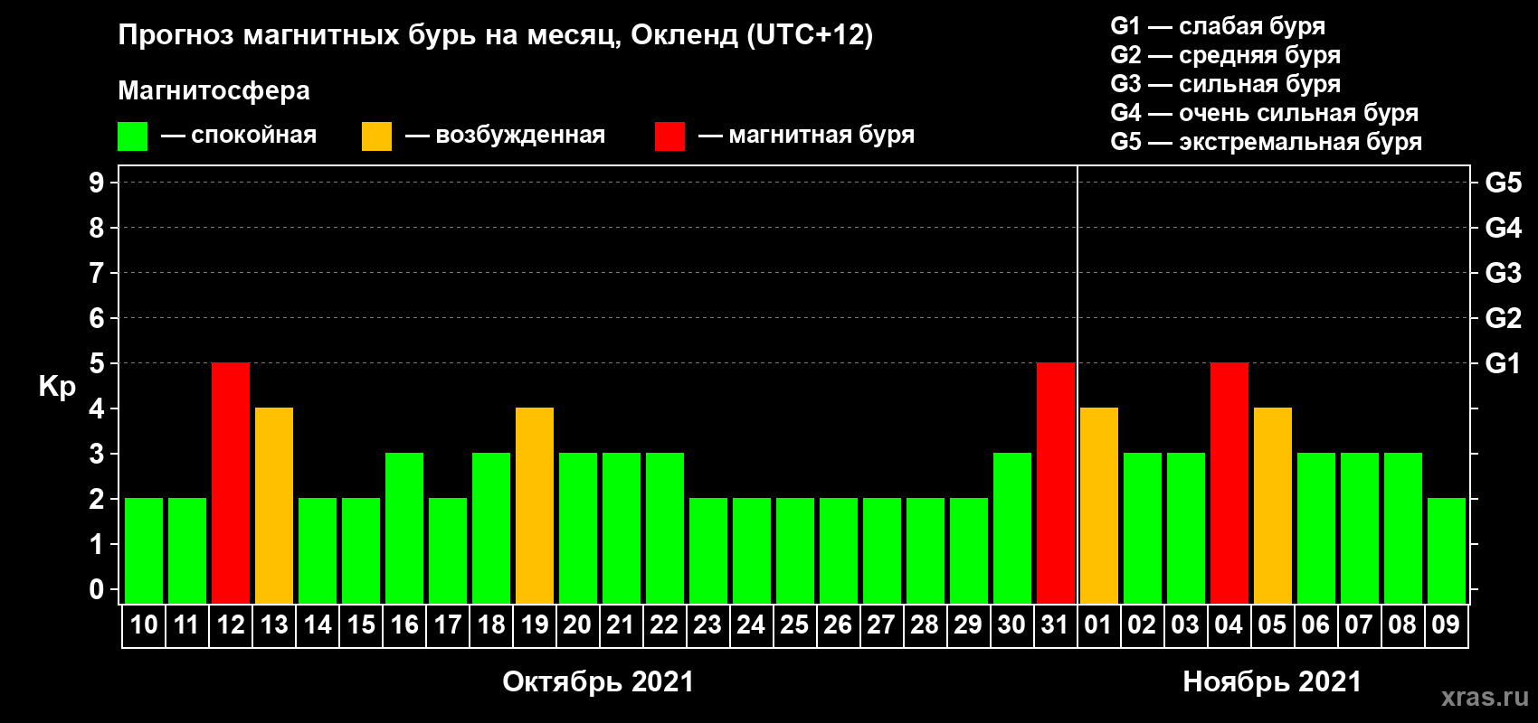Прогноз максимального суточного геомагнитного индекса Kp на <b>1 месяц</b> (31 день) <b>с 10 октября по 09 ноября 2021 г</b>