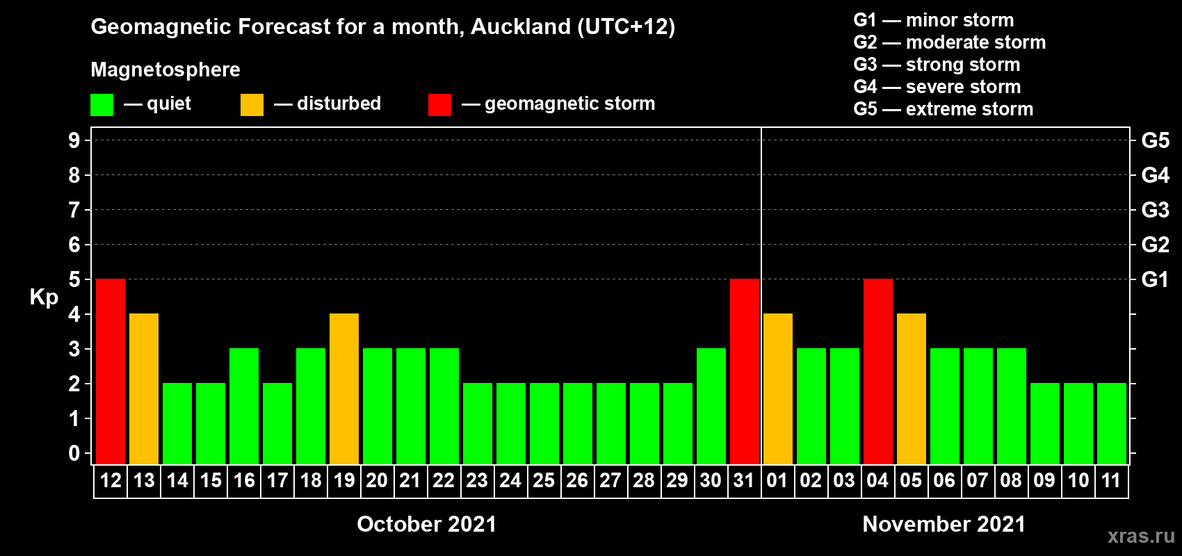 Forecast of the daily maximal value of geomagnetic index Kp for <b>1 month</b> (31 days) <b>from Oct 12, 2021 to Nov 11, 2021</b>