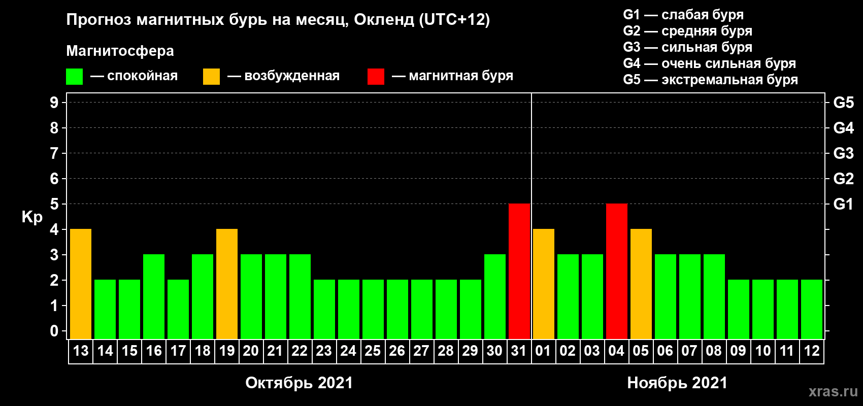 Прогноз максимального суточного геомагнитного индекса Kp на <b>1 месяц</b> (31 день) <b>с 13 октября по 12 ноября 2021 г</b>