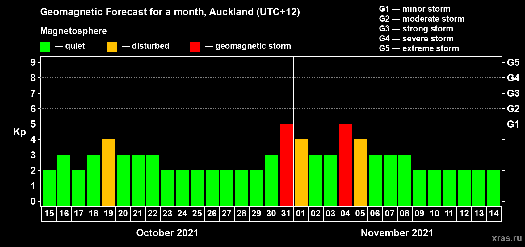Forecast of the daily maximal value of geomagnetic index Kp for <b>1 month</b> (31 days) <b>from Oct 15, 2021 to Nov 14, 2021</b>