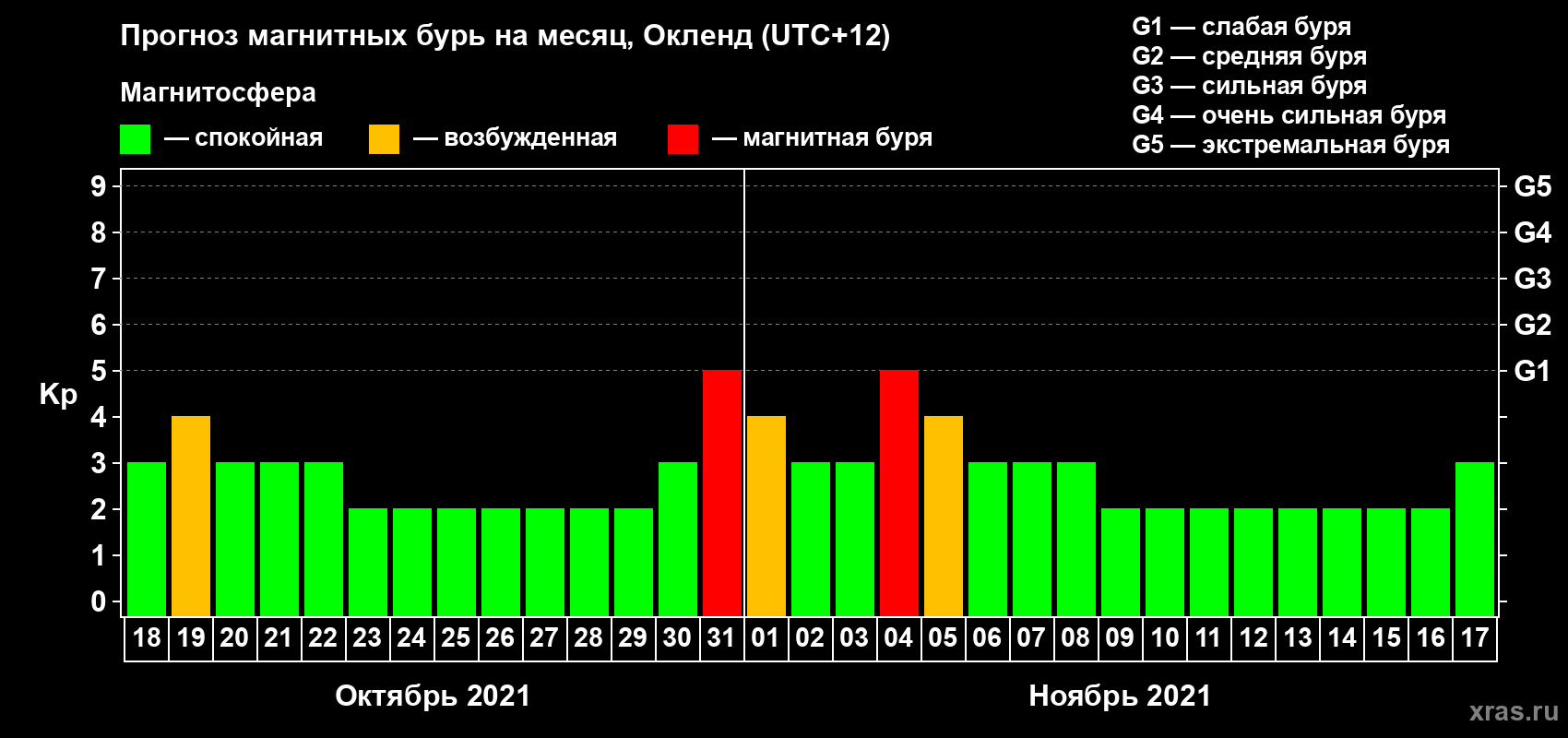 Прогноз максимального суточного геомагнитного индекса Kp на <b>1 месяц</b> (31 день) <b>с 18 октября по 17 ноября 2021 г</b>