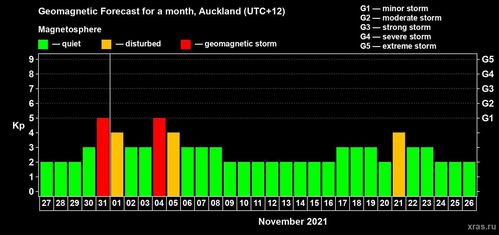Forecast of the daily maximal value of geomagnetic index Kp for <b>1 month</b> (31 days) <b>from Oct 27, 2021 to Nov 26, 2021</b>