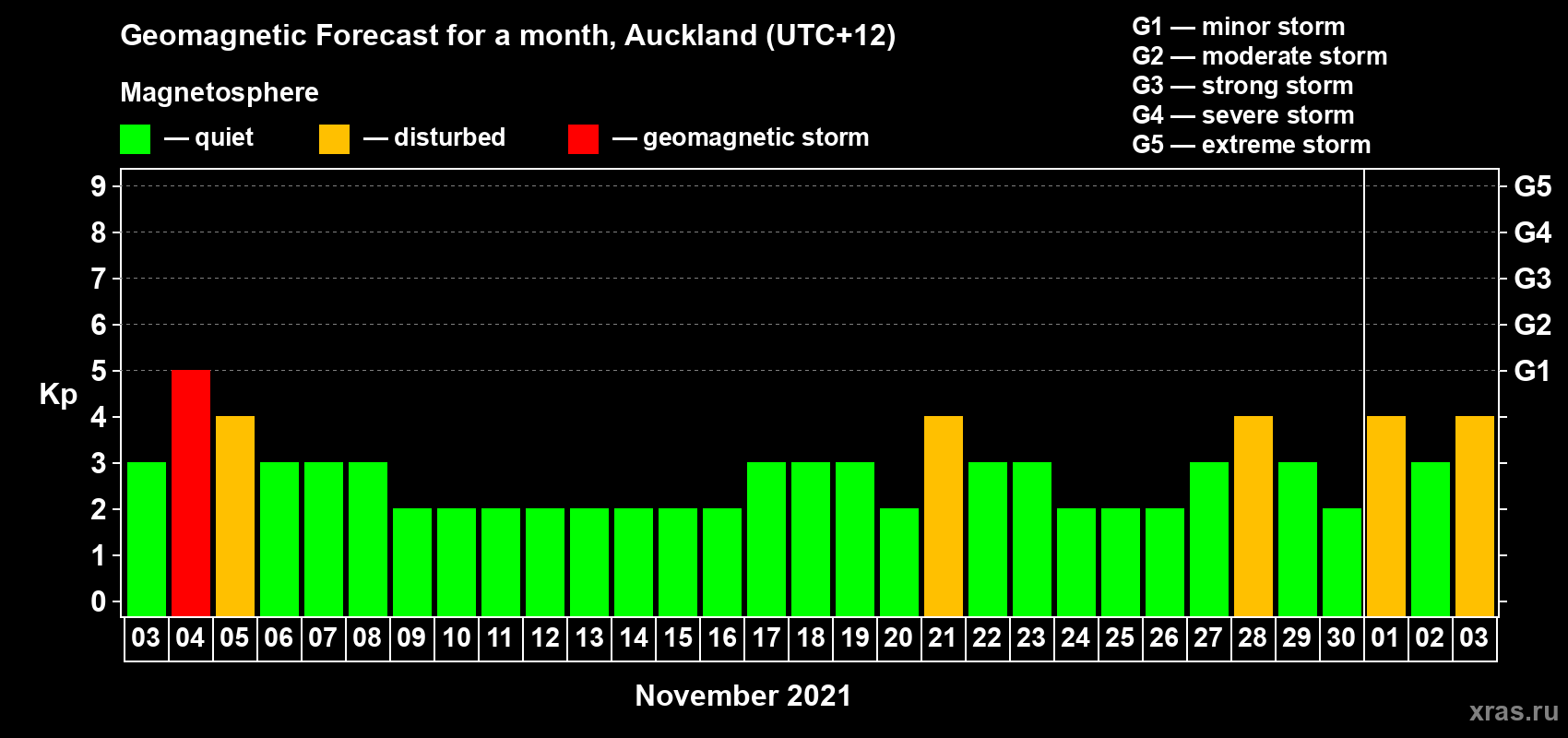 Forecast of the daily maximal value of geomagnetic index Kp for <b>1 month</b> (31 days) <b>from Nov 03, 2021 to Dec 03, 2021</b>