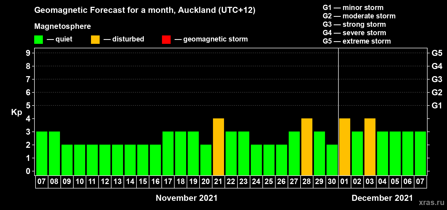 Forecast of the daily maximal value of geomagnetic index Kp for <b>1 month</b> (31 days) <b>from Nov 07, 2021 to Dec 07, 2021</b>