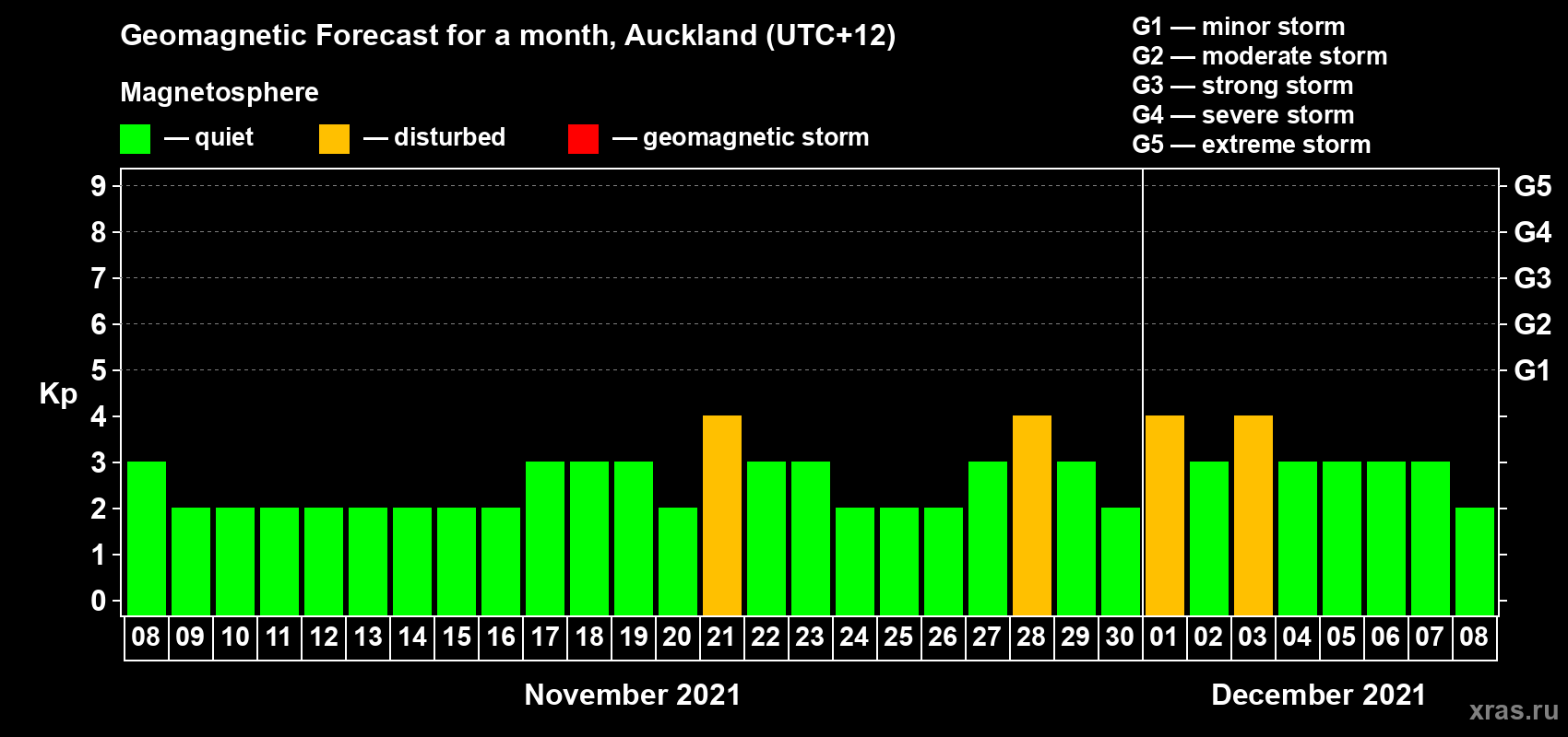 Forecast of the daily maximal value of geomagnetic index Kp for <b>1 month</b> (31 days) <b>from Nov 08, 2021 to Dec 08, 2021</b>