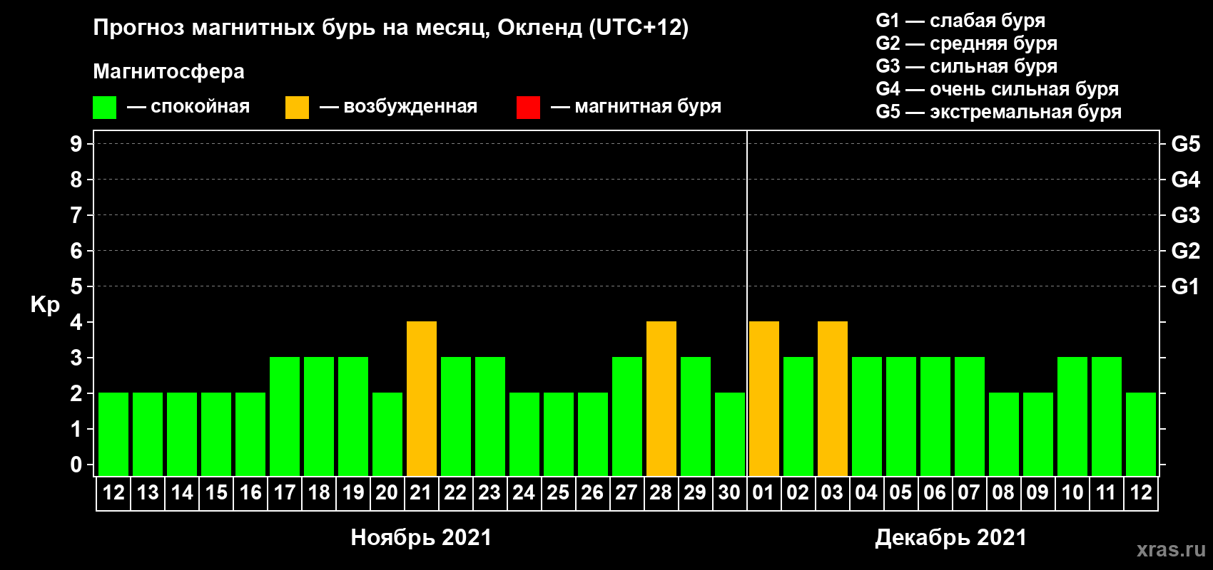 Прогноз максимального суточного геомагнитного индекса Kp на <b>1 месяц</b> (31 день) <b>с 12 ноября по 12 декабря 2021 г</b>