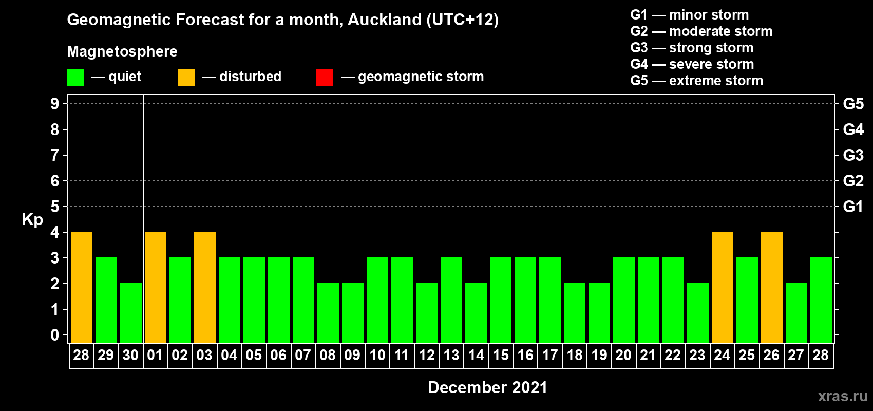 Forecast of the daily maximal value of geomagnetic index Kp for <b>1 month</b> (31 days) <b>from Nov 28, 2021 to Dec 28, 2021</b>