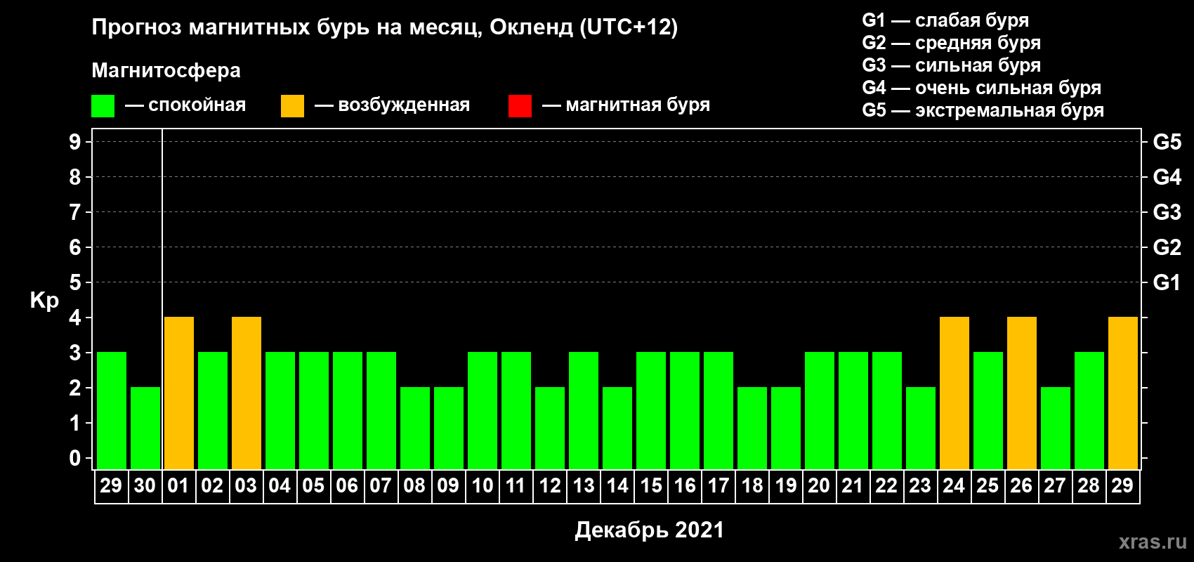 Прогноз максимального суточного геомагнитного индекса Kp на <b>1 месяц</b> (31 день) <b>с 29 ноября по 29 декабря 2021 г</b>