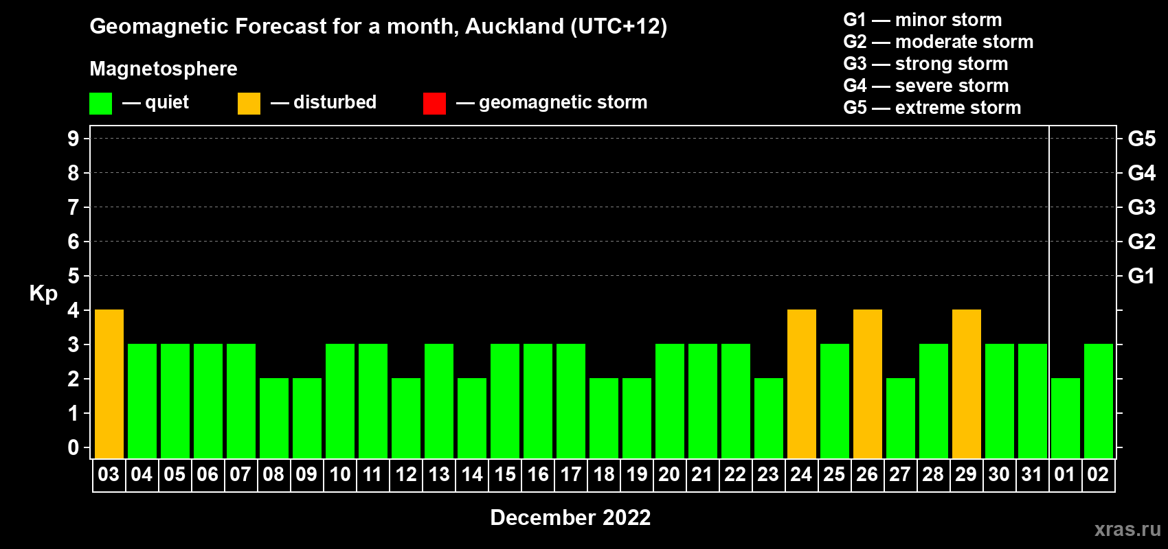 Forecast of the daily maximal value of geomagnetic index&nbsp;Kp for <b>1 month</b> (31 days) <b>from Dec 03, 2021 to Jan 02, 2022</b>