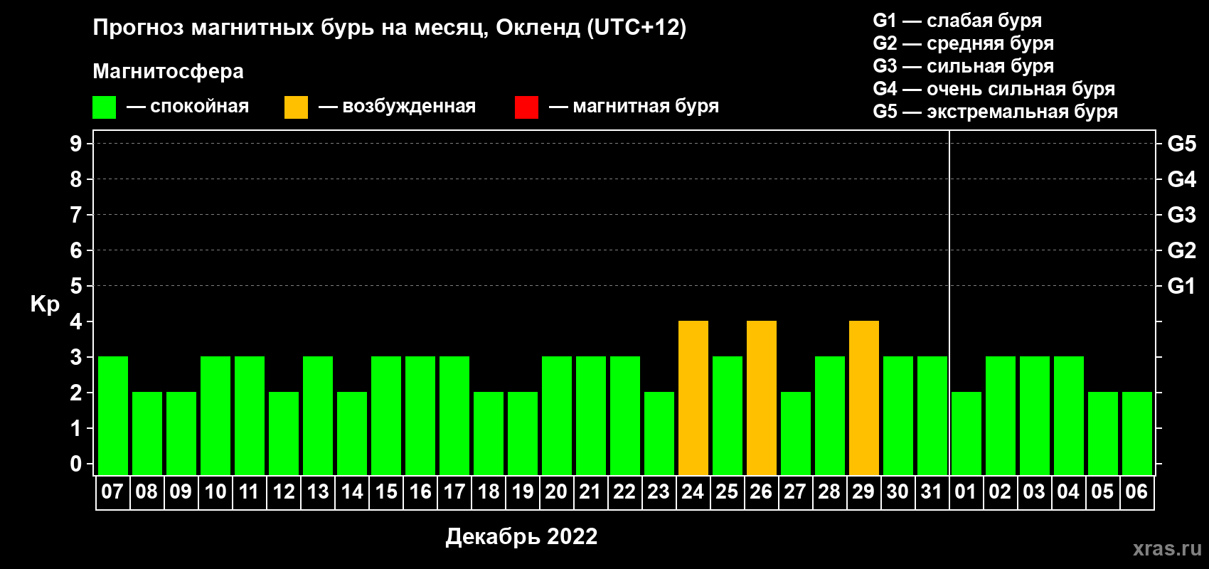 Прогноз максимального суточного геомагнитного индекса Kp на <b>1 месяц</b> (31 день) <b>с 07 декабря 2021 г по 06 января 2022 г</b>