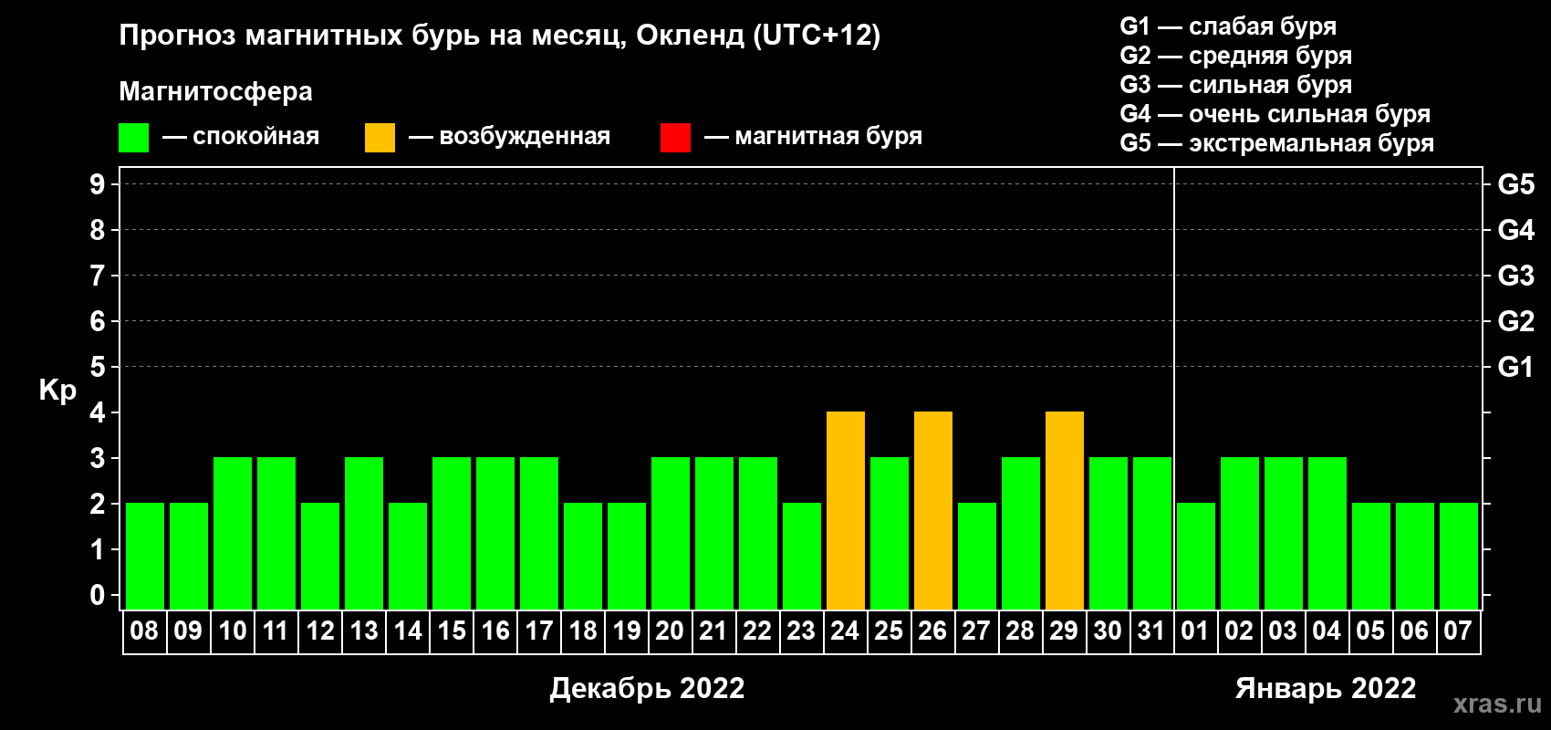 Прогноз максимального суточного геомагнитного индекса Kp на <b>1 месяц</b> (31 день) <b>с 08 декабря 2021 г по 07 января 2022 г</b>
