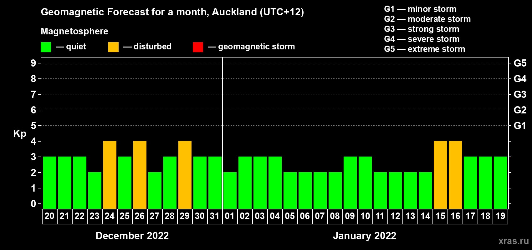 Forecast of the daily maximal value of geomagnetic index Kp for <b>1 month</b> (31 days) <b>from Dec 20, 2021 to Jan 19, 2022</b>