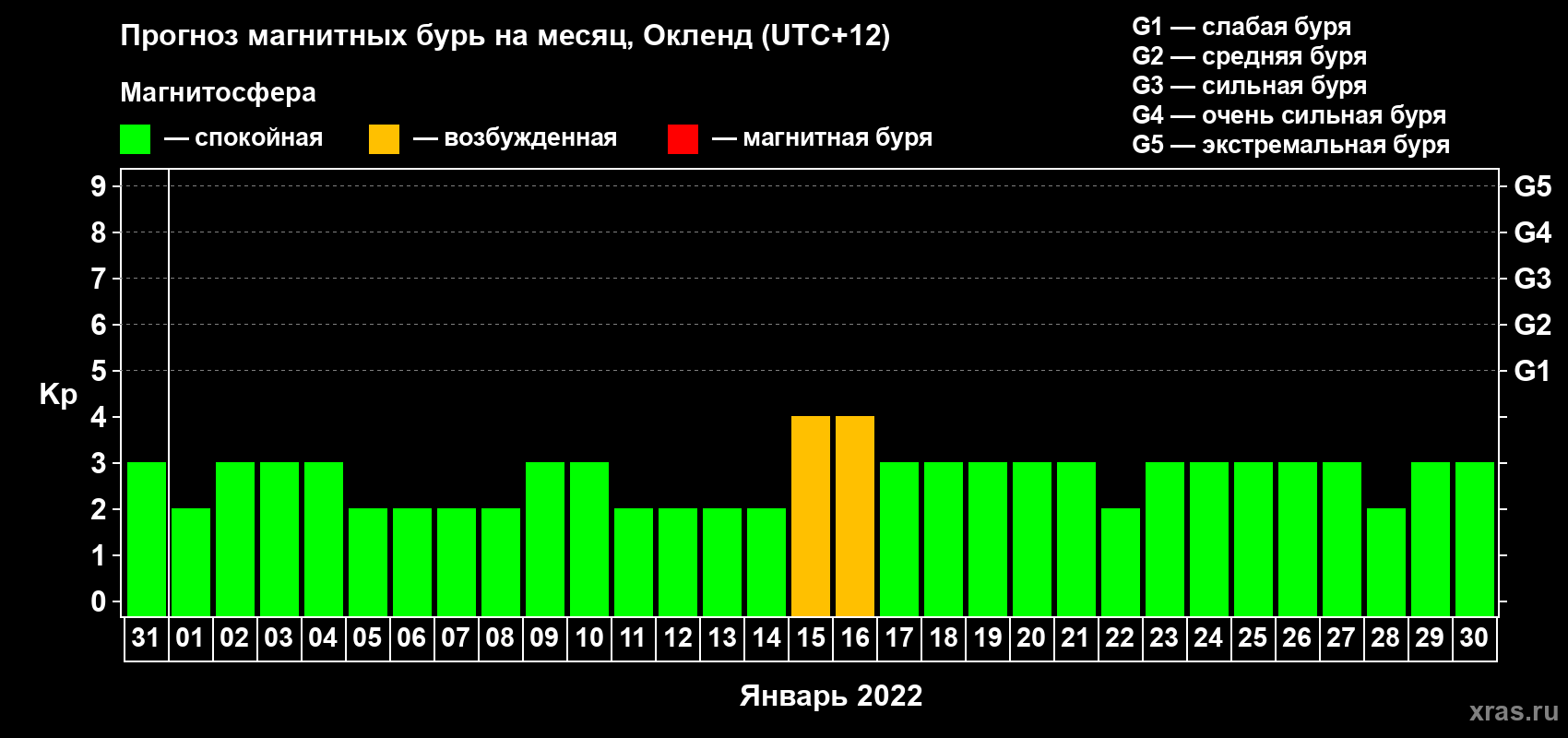Прогноз максимального суточного геомагнитного индекса Kp на <b>1 месяц</b> (31 день) <b>с 31 декабря 2021 г по 30 января 2022 г</b>