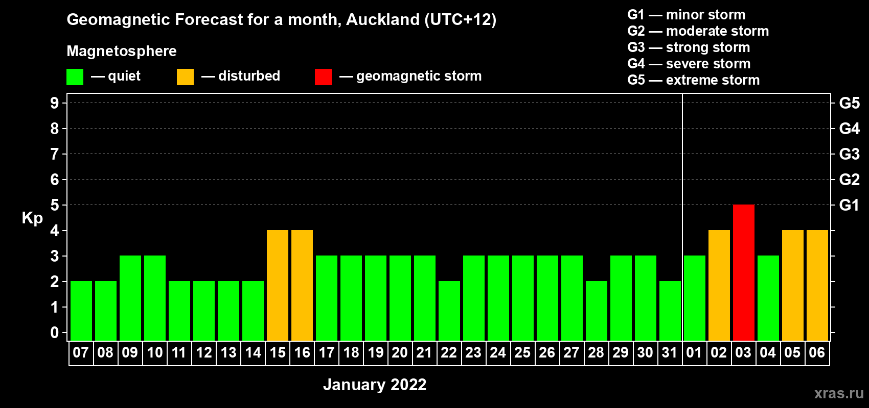 Forecast of the daily maximal value of geomagnetic index Kp for <b>1 month</b> (31 days) <b>from Jan 07, 2022 to Feb 06, 2022</b>