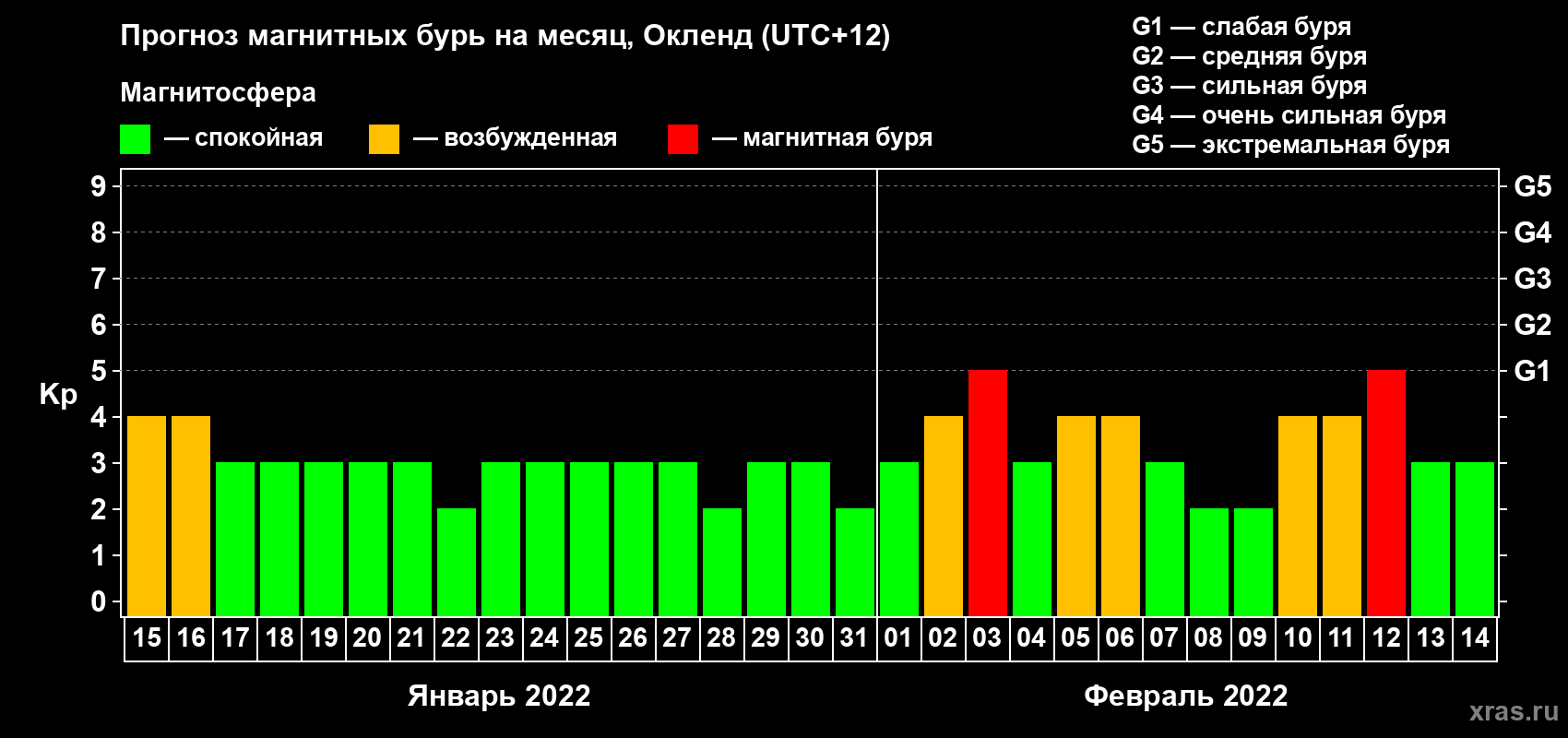 Прогноз максимального суточного геомагнитного индекса Kp на <b>1 месяц</b> (31 день) <b>с 15 января по 14 февраля 2022 г</b>