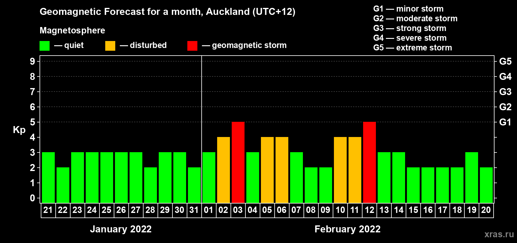 Forecast of the daily maximal value of geomagnetic index Kp for <b>1 month</b> (31 days) <b>from Jan 21, 2022 to Feb 20, 2022</b>