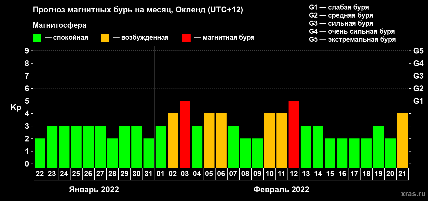 Прогноз максимального суточного геомагнитного индекса Kp на <b>1 месяц</b> (31 день) <b>с 22 января по 21 февраля 2022 г</b>