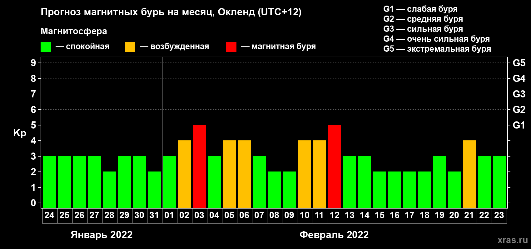 Прогноз максимального суточного геомагнитного индекса Kp на <b>1 месяц</b> (31 день) <b>с 24 января по 23 февраля 2022 г</b>