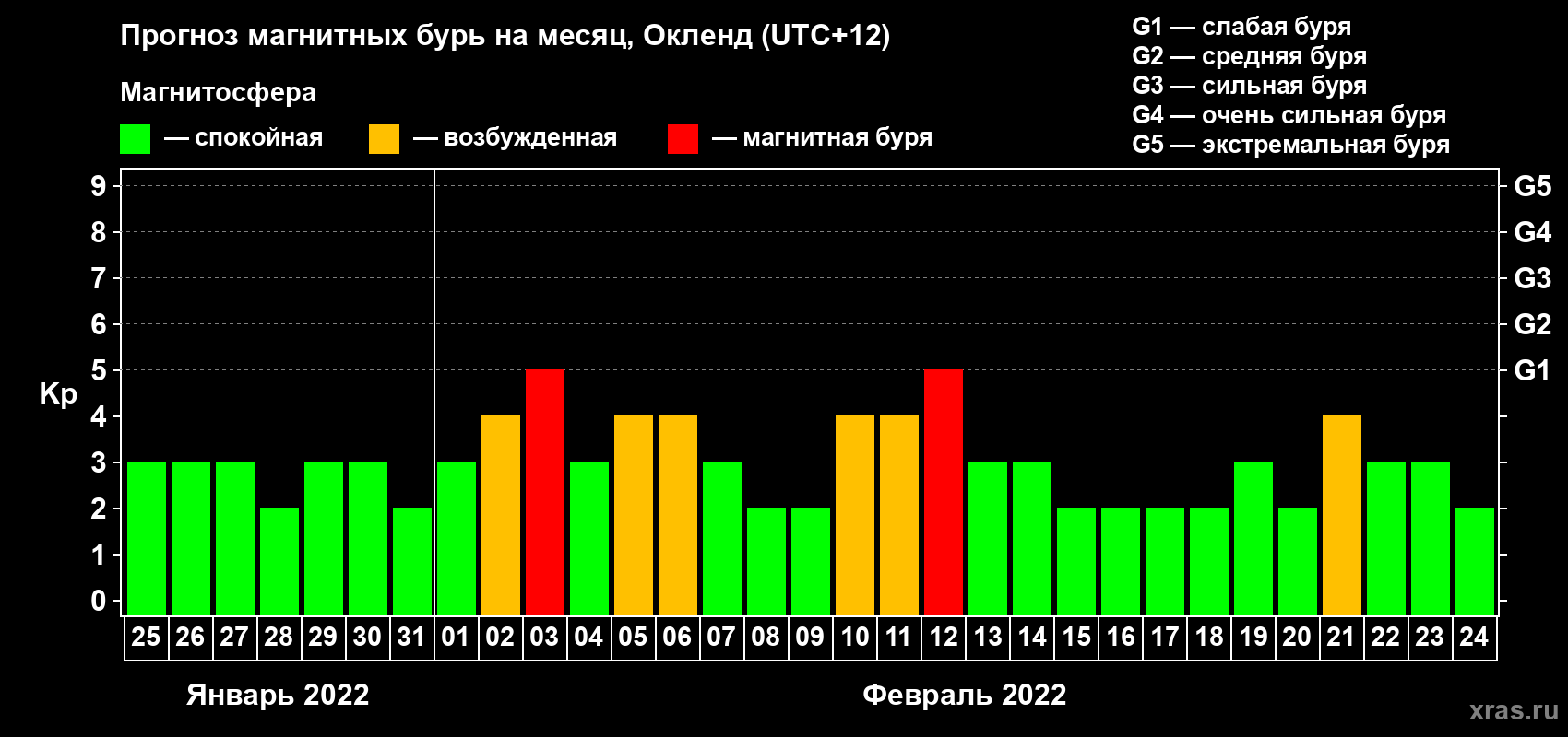 Прогноз максимального суточного геомагнитного индекса Kp на <b>1 месяц</b> (31 день) <b>с 25 января по 24 февраля 2022 г</b>