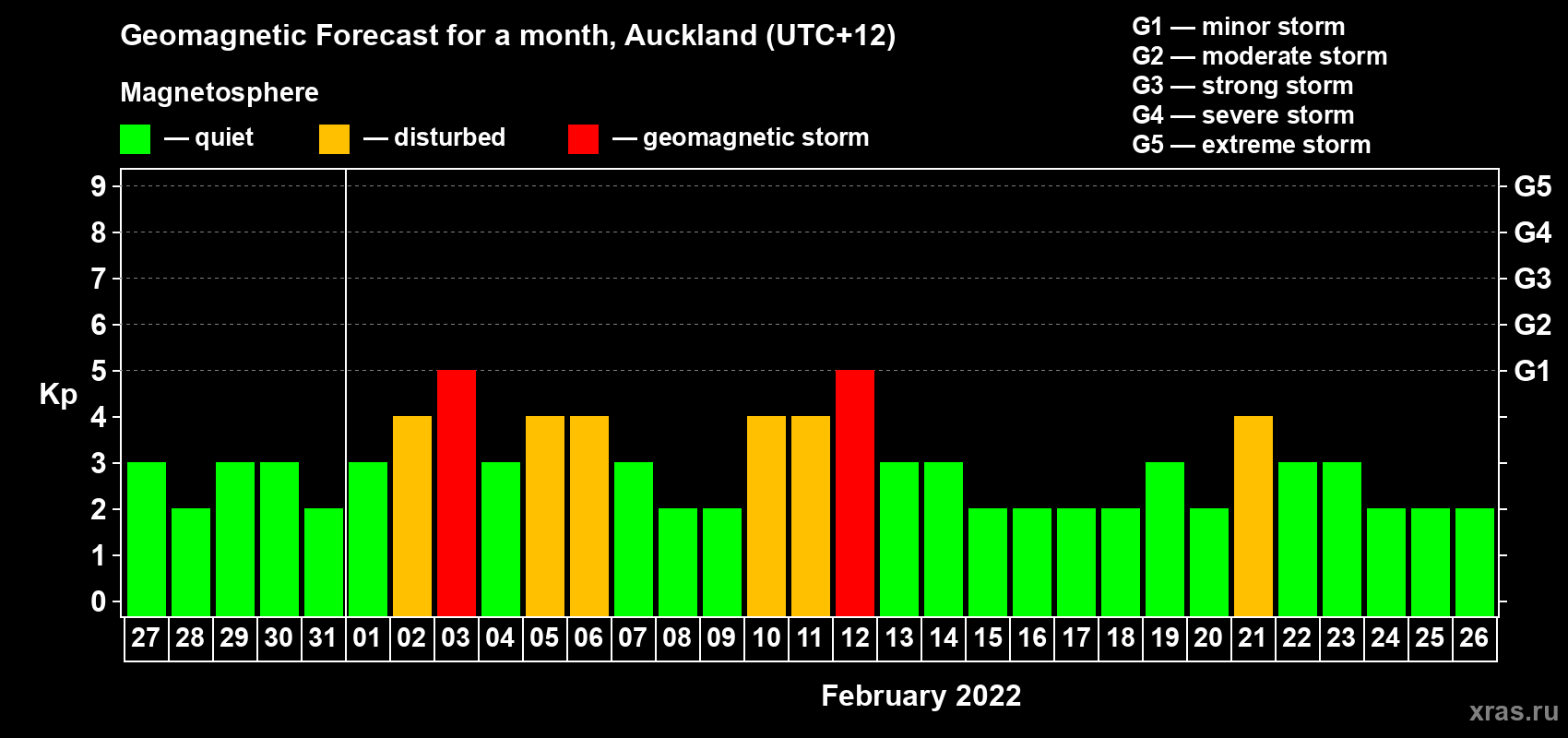 Forecast of the daily maximal value of geomagnetic index Kp for <b>1 month</b> (31 days) <b>from Jan 27, 2022 to Feb 26, 2022</b>