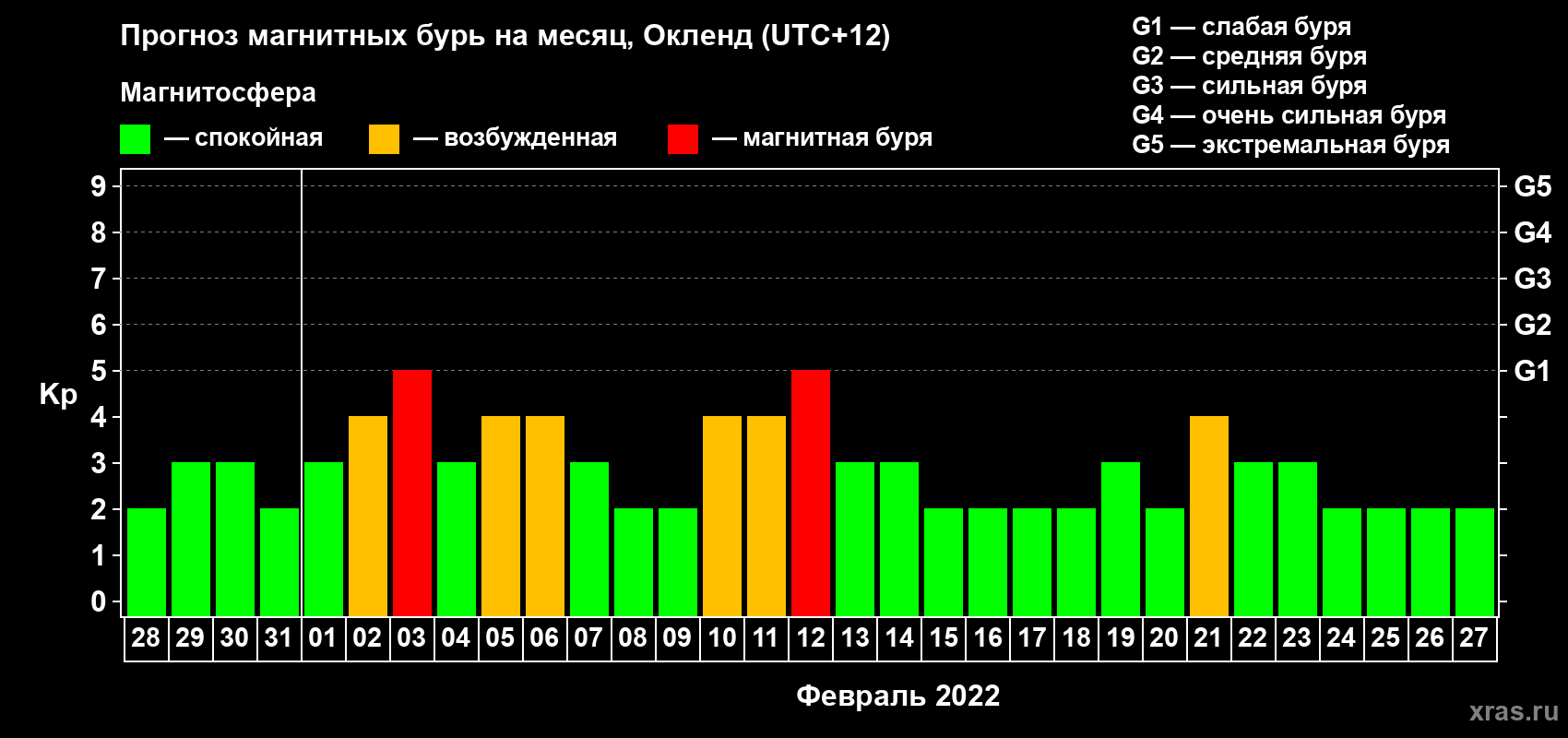 Прогноз максимального суточного геомагнитного индекса Kp на <b>1 месяц</b> (31 день) <b>с 28 января по 27 февраля 2022 г</b>