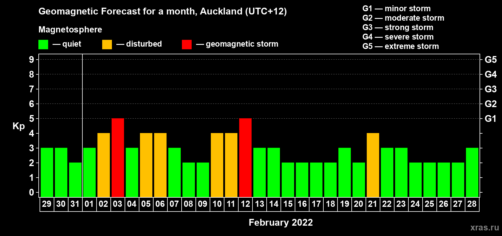 Forecast of the daily maximal value of geomagnetic index&nbsp;Kp for <b>1 month</b> (31 days) <b>from Jan 29, 2022 to Feb 28, 2022</b>