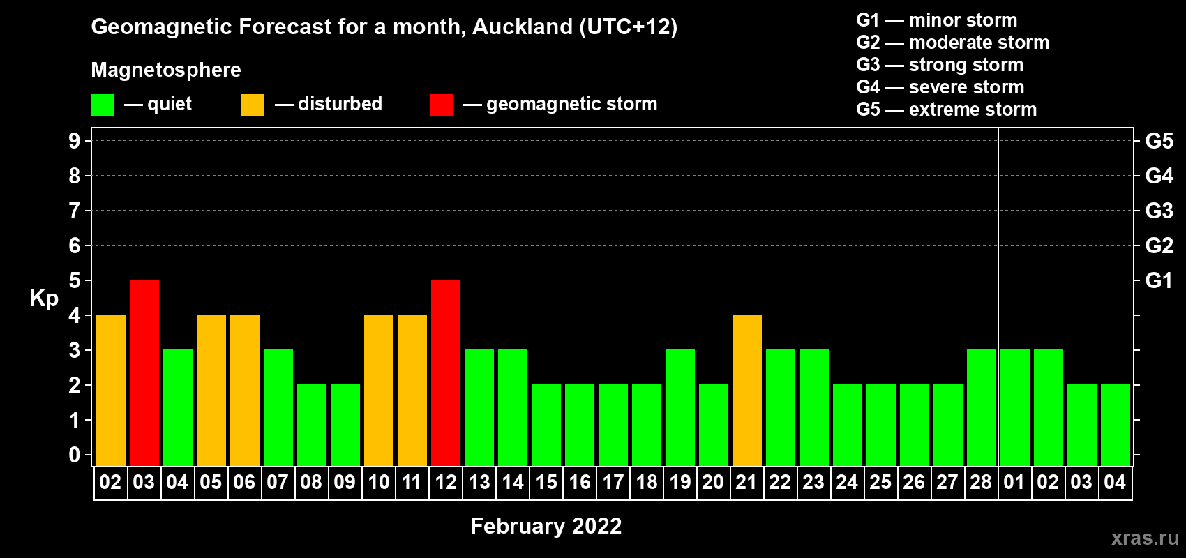Forecast of the daily maximal value of geomagnetic index Kp for <b>1 month</b> (31 days) <b>from Feb 02, 2022 to Mar 04, 2022</b>