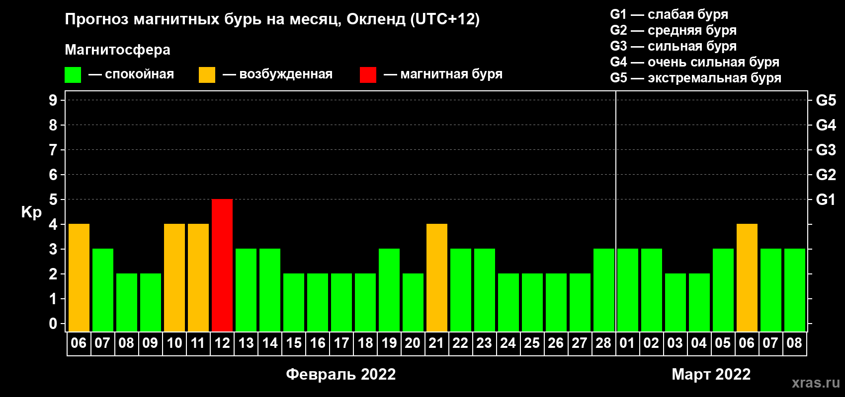 Прогноз максимального суточного геомагнитного индекса Kp на <b>1 месяц</b> (31 день) <b>с 06 февраля по 08 марта 2022 г</b>