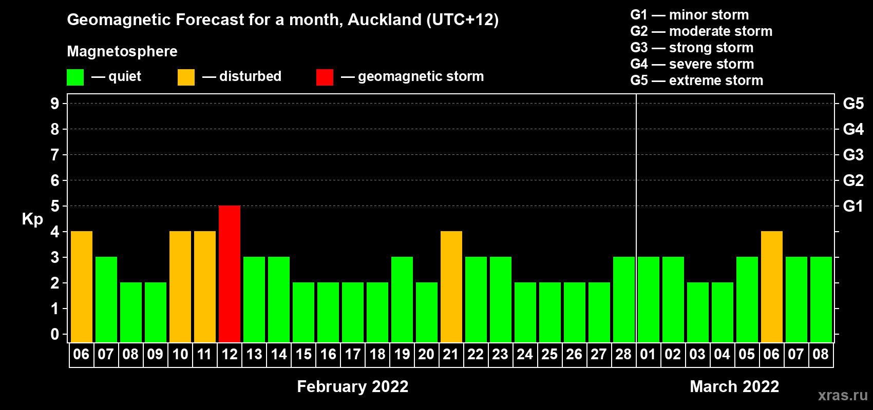 Forecast of the daily maximal value of geomagnetic index Kp for <b>1 month</b> (31 days) <b>from Feb 06, 2022 to Mar 08, 2022</b>