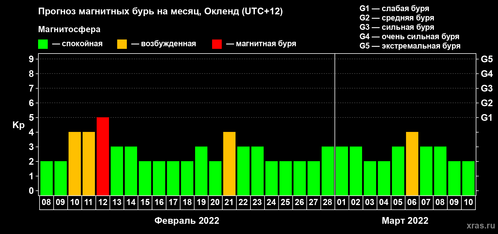 Прогноз максимального суточного геомагнитного индекса Kp на <b>1 месяц</b> (31 день) <b>с 08 февраля по 10 марта 2022 г</b>