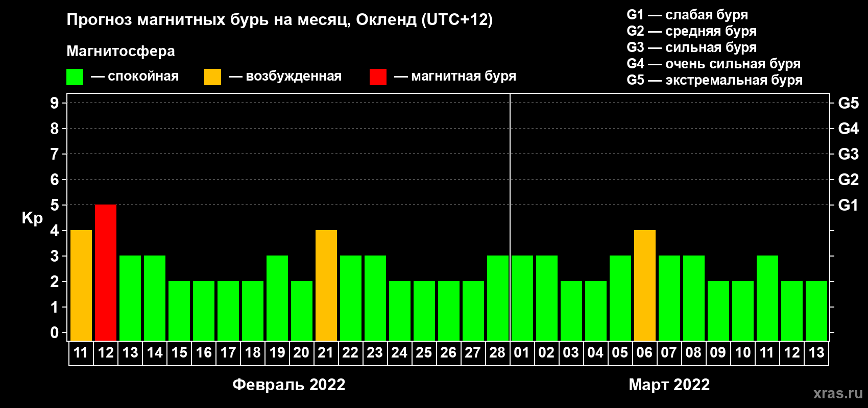 Прогноз максимального суточного геомагнитного индекса Kp на <b>1 месяц</b> (31 день) <b>с 11 февраля по 13 марта 2022 г</b>