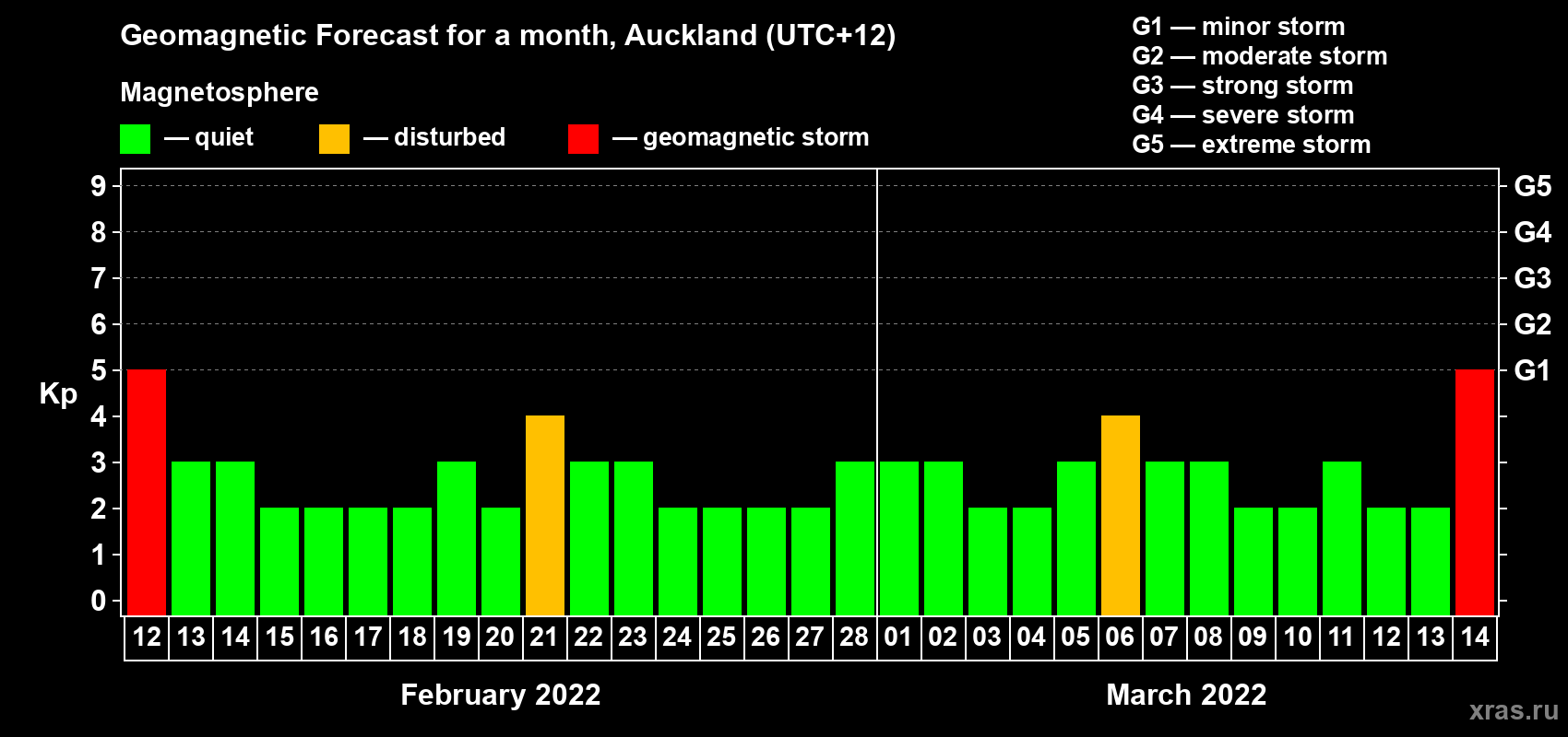 Forecast of the daily maximal value of geomagnetic index Kp for <b>1 month</b> (31 days) <b>from Feb 12, 2022 to Mar 14, 2022</b>