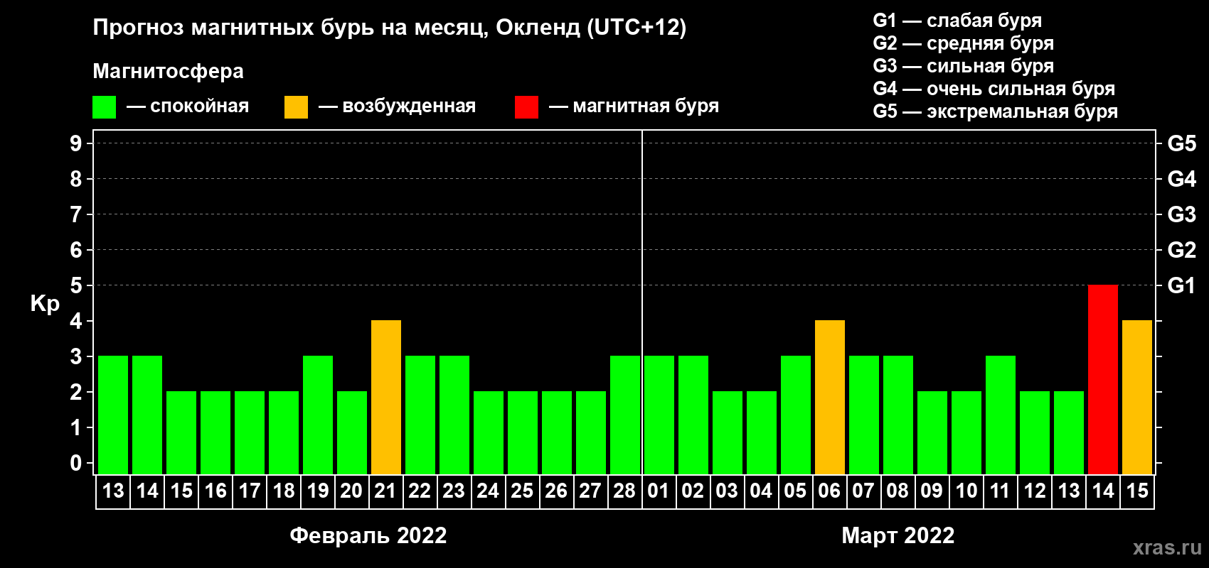 Прогноз максимального суточного геомагнитного индекса Kp на <b>1 месяц</b> (31 день) <b>с 13 февраля по 15 марта 2022 г</b>
