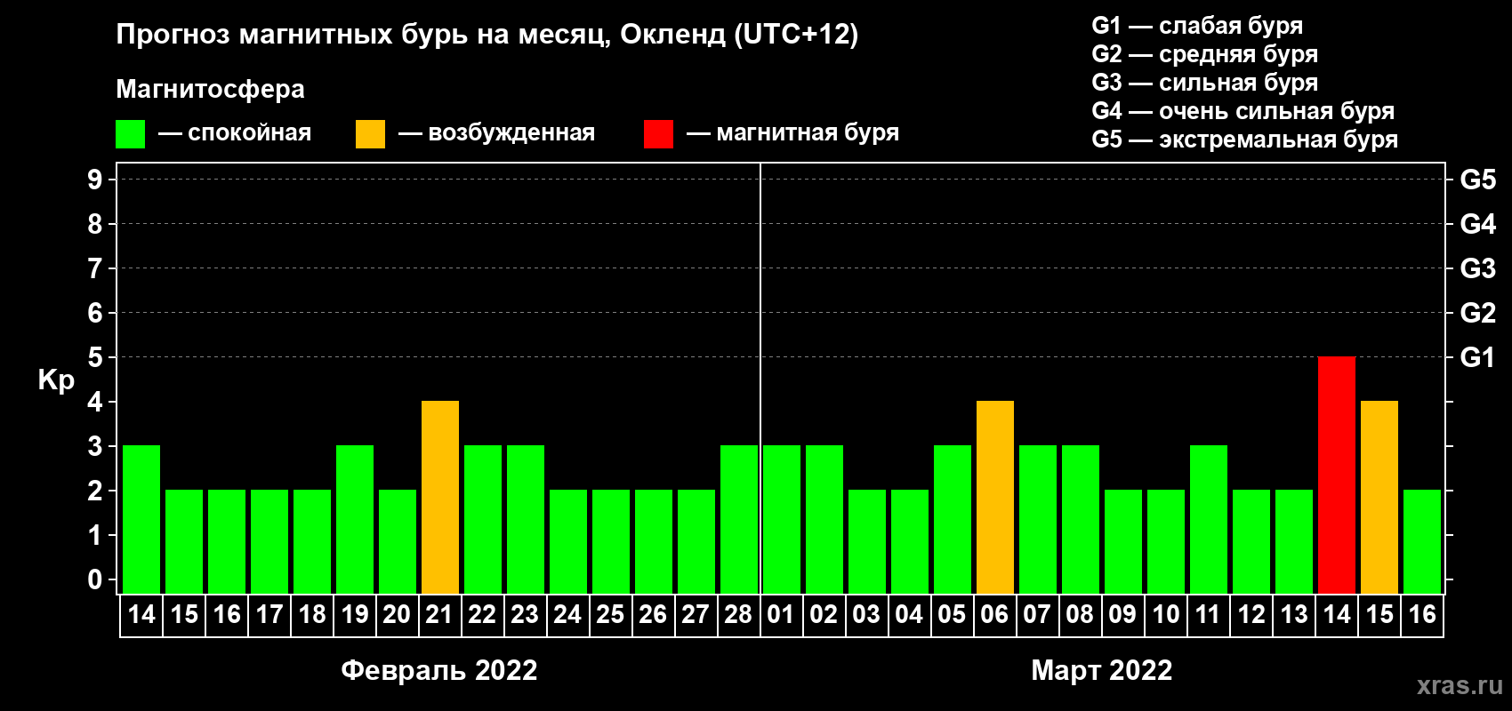 Прогноз максимального суточного геомагнитного индекса Kp на <b>1 месяц</b> (31 день) <b>с 14 февраля по 16 марта 2022 г</b>
