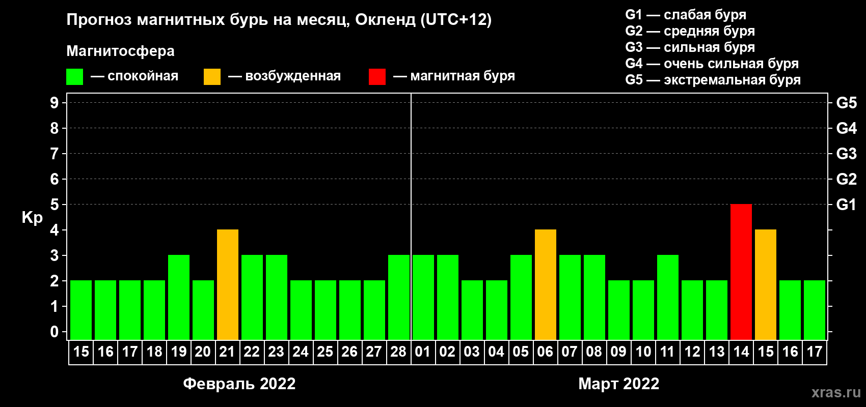 Прогноз максимального суточного геомагнитного индекса Kp на <b>1 месяц</b> (31 день) <b>с 15 февраля по 17 марта 2022 г</b>