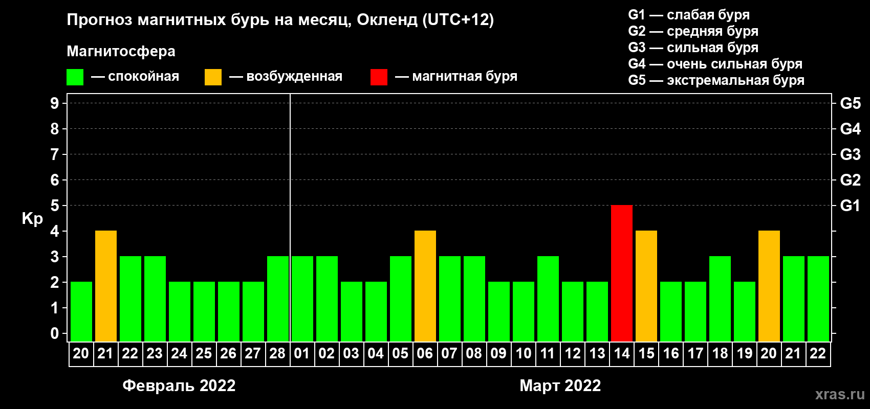 Прогноз максимального суточного геомагнитного индекса Kp на <b>1 месяц</b> (31 день) <b>с 20 февраля по 22 марта 2022 г</b>