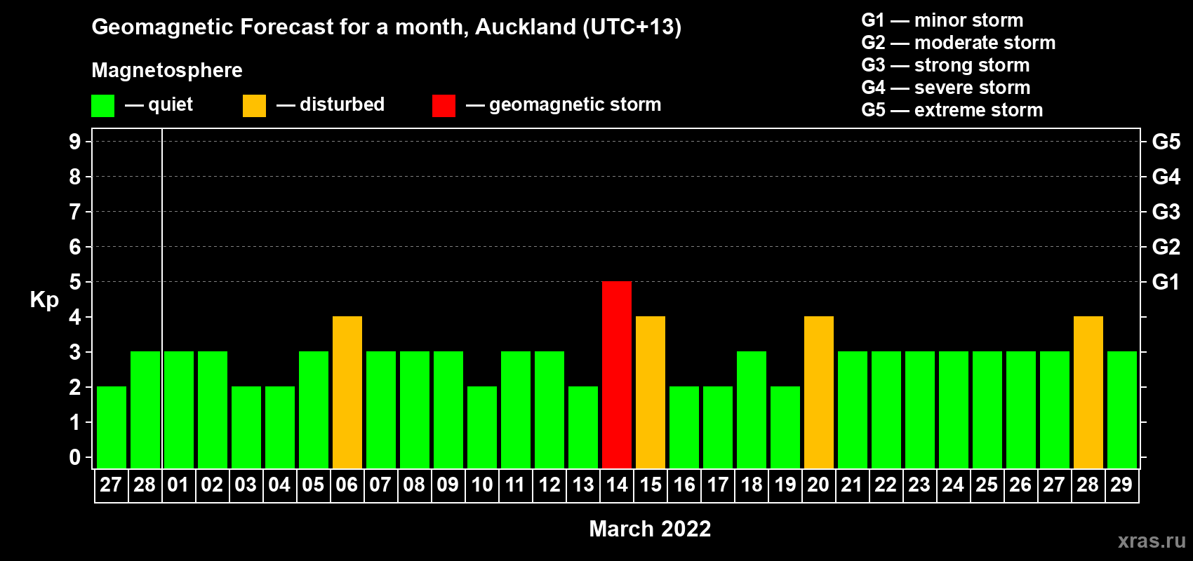 Forecast of the daily maximal value of geomagnetic index Kp for <b>1 month</b> (31 days) <b>from Feb 27, 2022 to Mar 29, 2022</b>