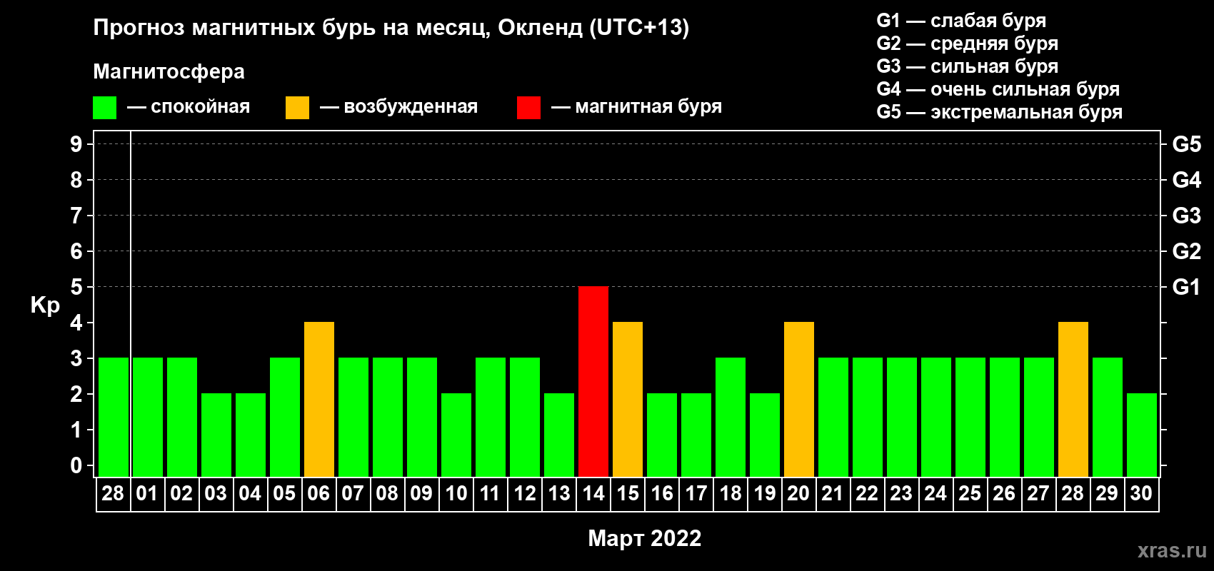 Прогноз максимального суточного геомагнитного индекса Kp на <b>1 месяц</b> (31 день) <b>с 28 февраля по 30 марта 2022 г</b>