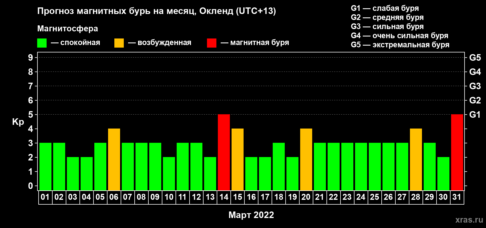 Прогноз максимального суточного геомагнитного индекса Kp на <b>1 месяц</b> (31 день) <b>с 01 марта по 31 марта 2022 г</b>