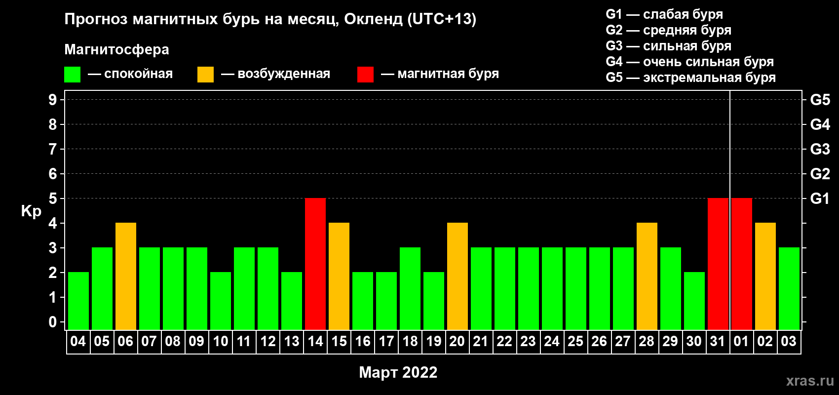 Прогноз максимального суточного геомагнитного индекса Kp на <b>1 месяц</b> (31 день) <b>с 04 марта по 03 апреля 2022 г</b>