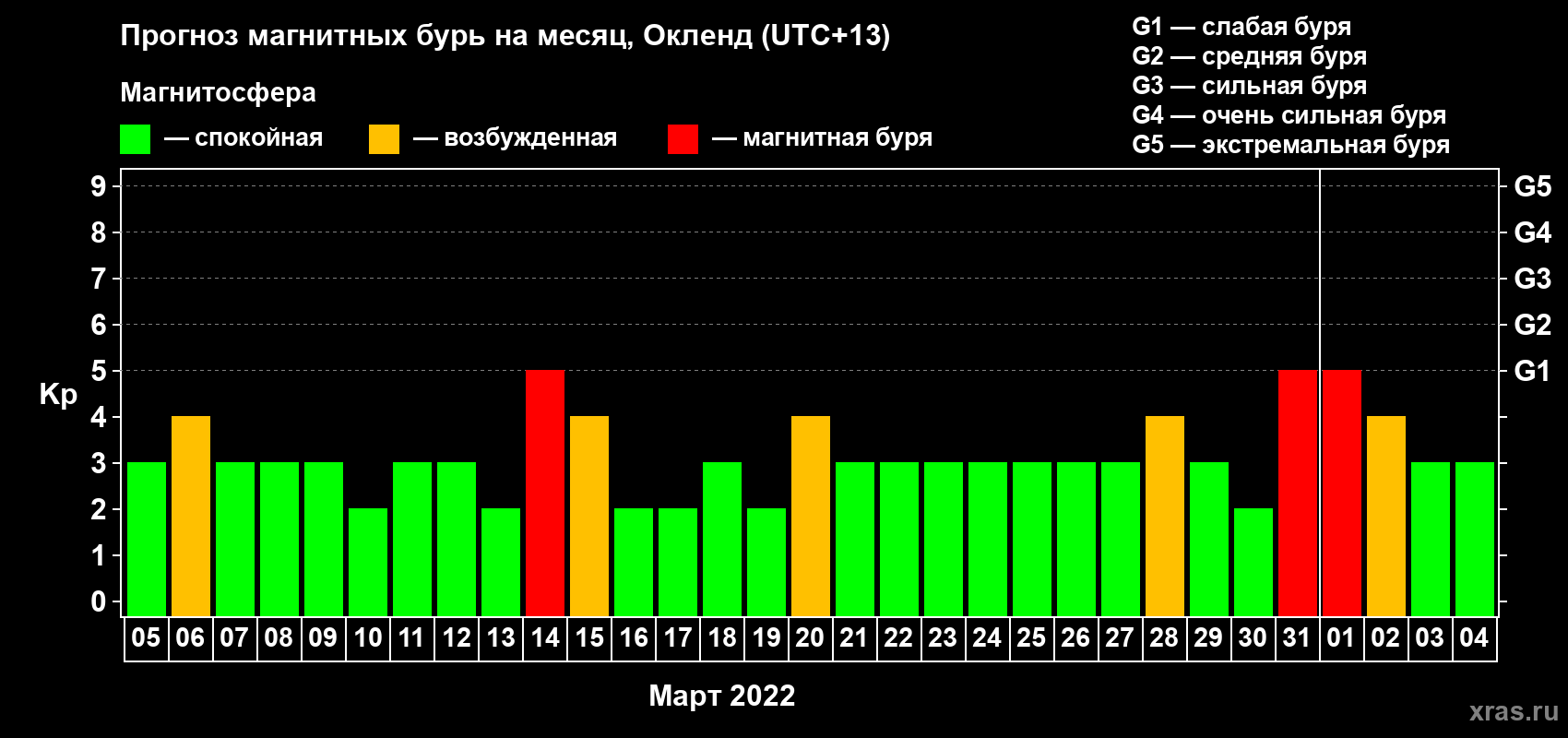 Прогноз максимального суточного геомагнитного индекса Kp на <b>1 месяц</b> (31 день) <b>с 05 марта по 04 апреля 2022 г</b>