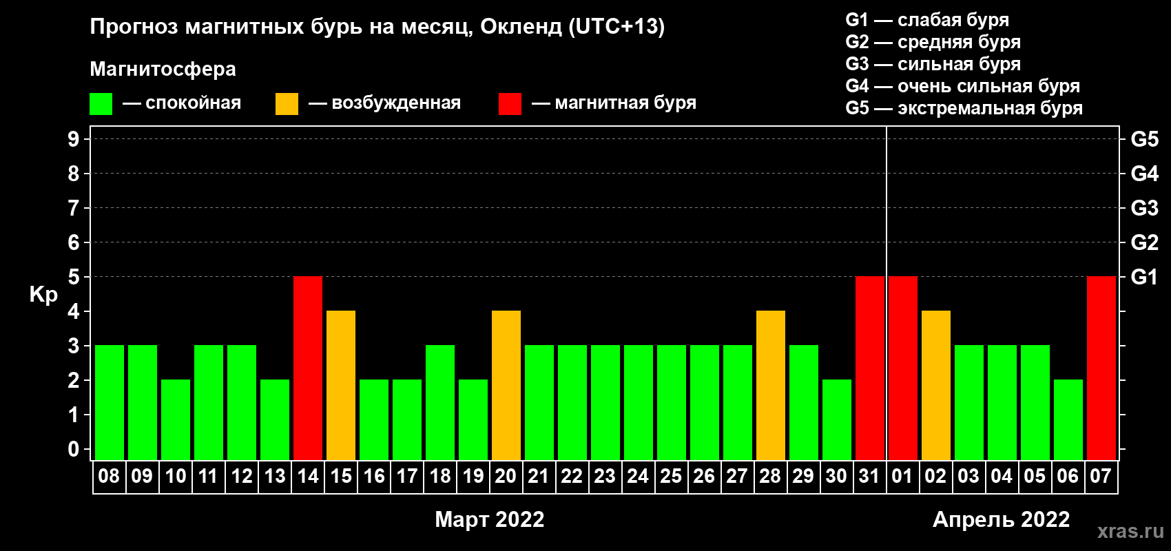 Прогноз максимального суточного геомагнитного индекса Kp на <b>1 месяц</b> (31 день) <b>с 08 марта по 07 апреля 2022 г</b>